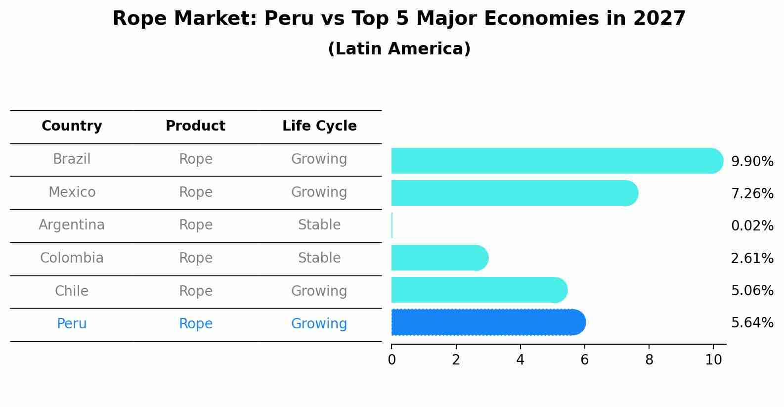 Rope Market: Peru vs Top 5 Major Economies in 2027 (Latin America)