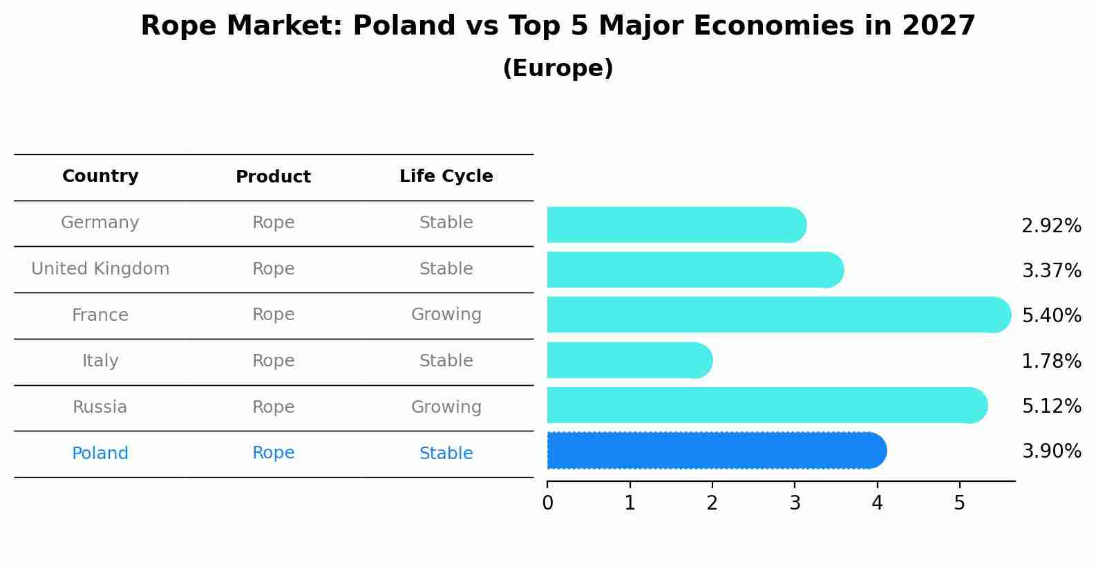 Rope Market: Poland vs Top 5 Major Economies in 2027 (Europe)
