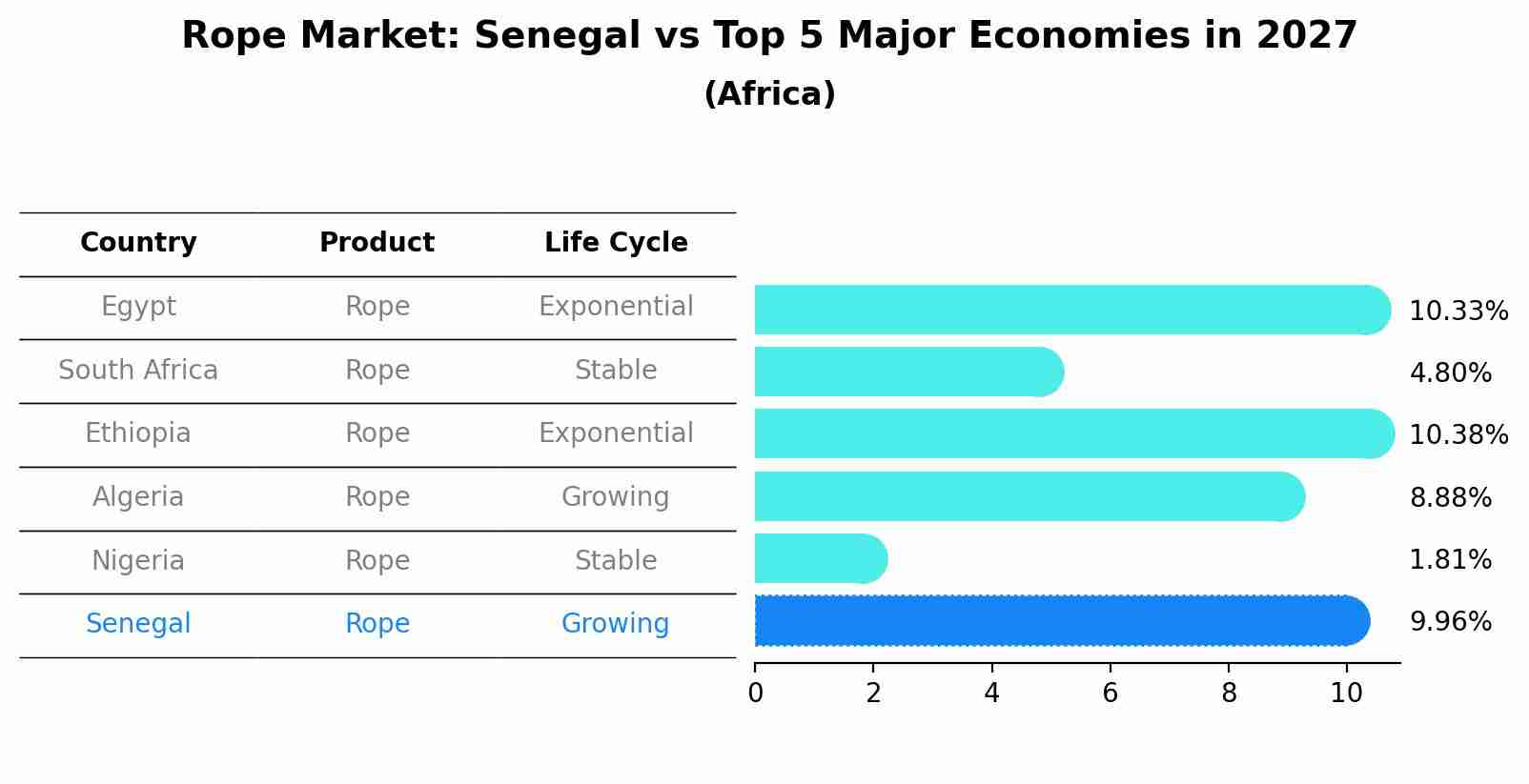 Rope Market: Senegal vs Top 5 Major Economies in 2027 (Africa)