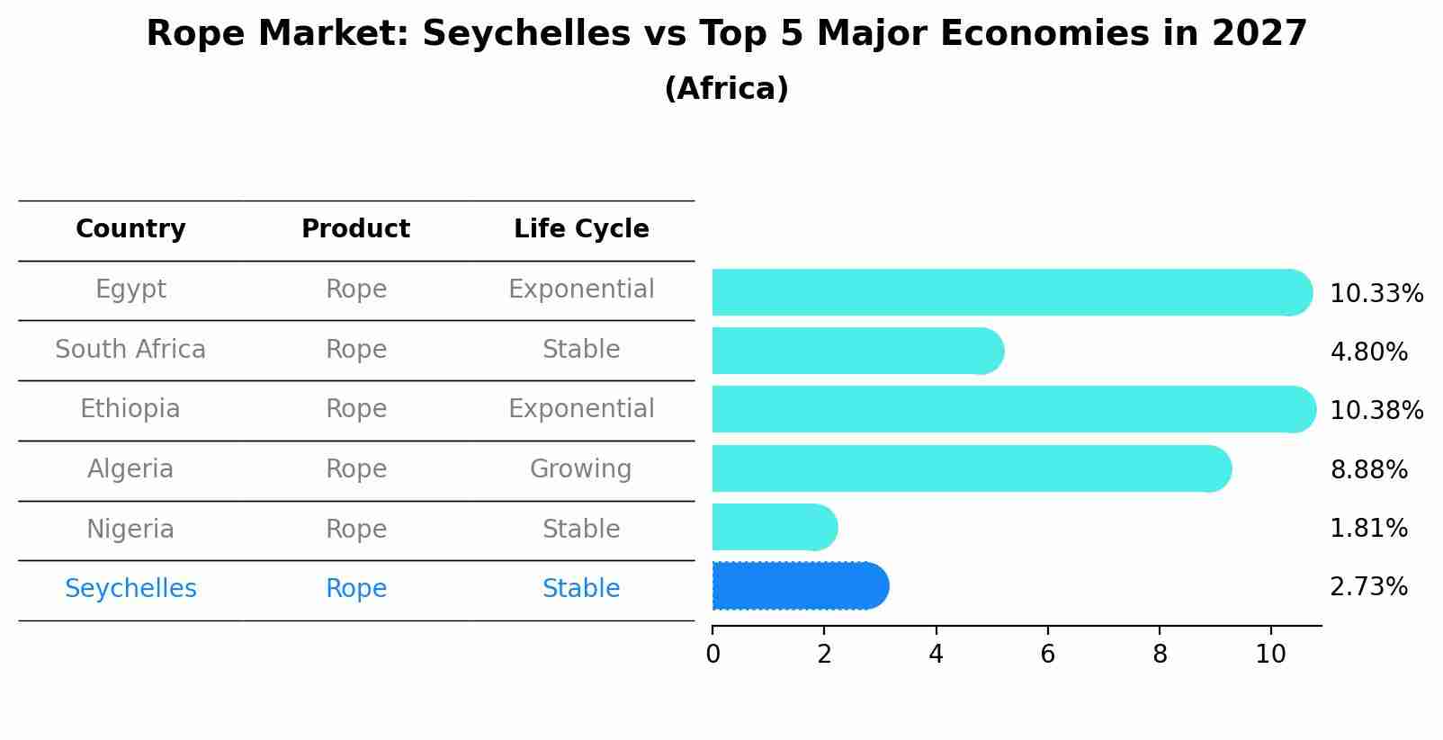 Rope Market: Seychelles vs Top 5 Major Economies in 2027 (Africa)