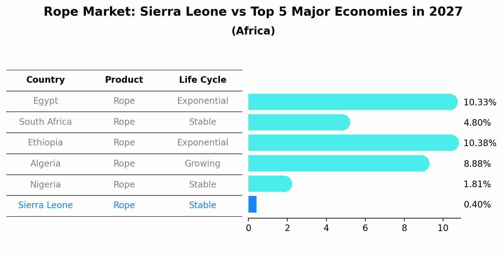 Rope Market: Sierra Leone vs Top 5 Major Economies in 2027 (Africa)