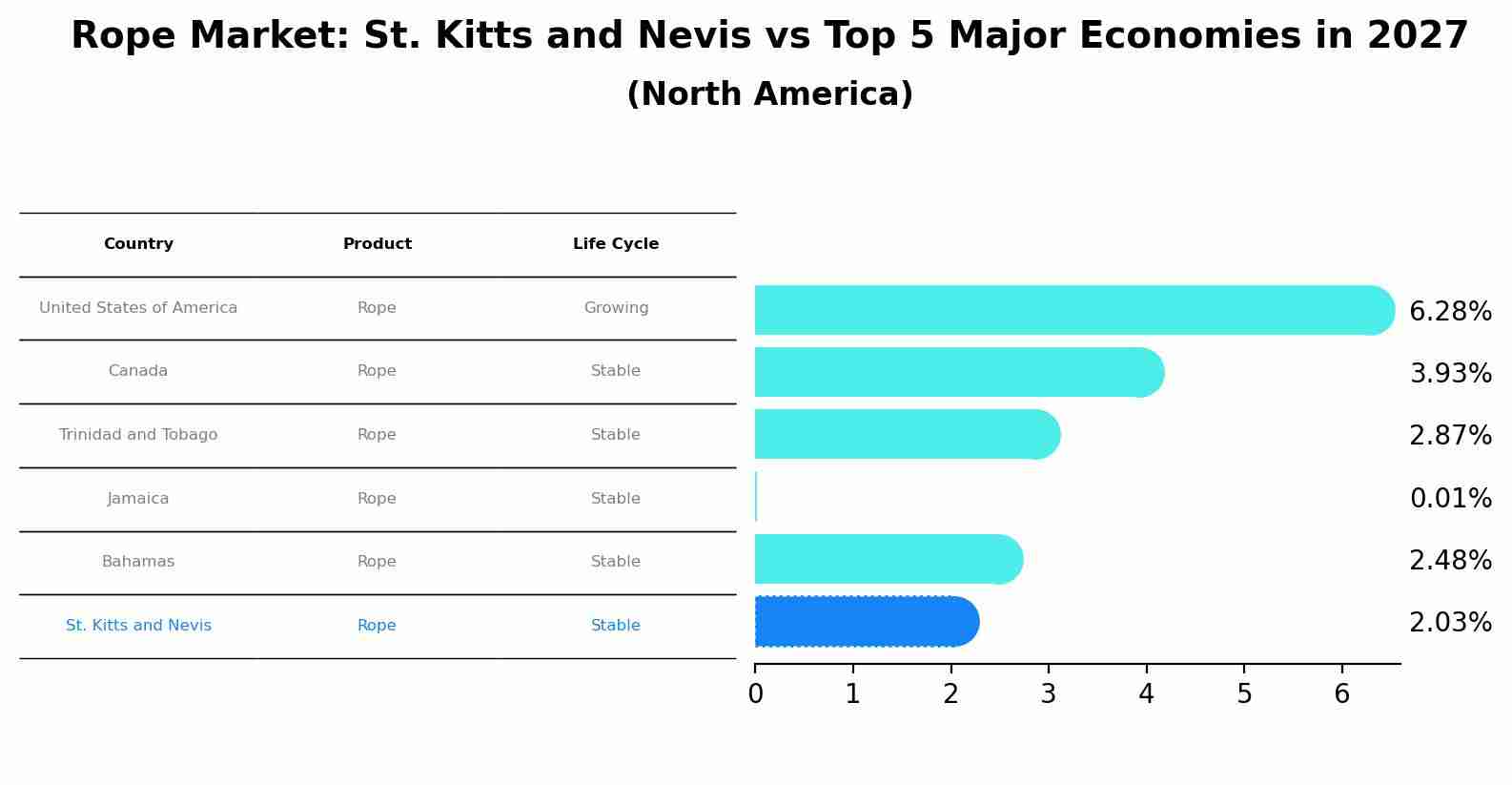 Rope Market: St. Kitts and Nevis vs Top 5 Major Economies in 2027 (North America)