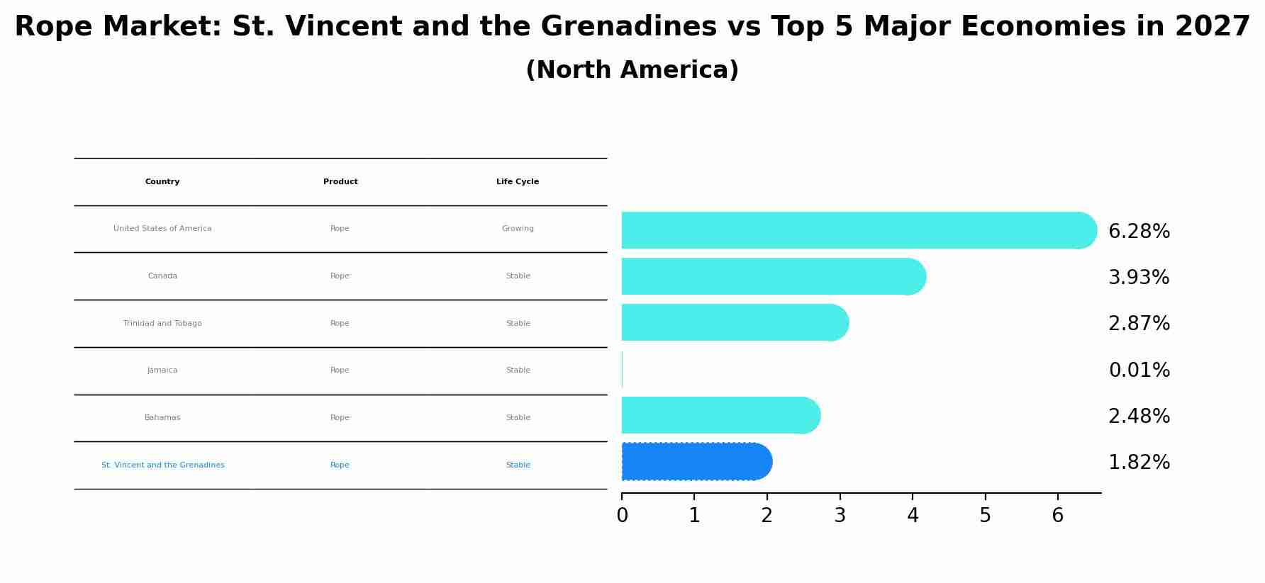 Rope Market: St. Vincent and the Grenadines vs Top 5 Major Economies in 2027 (North America)