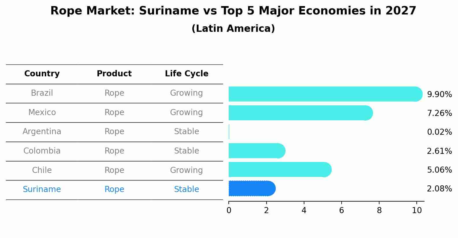 Rope Market: Suriname vs Top 5 Major Economies in 2027 (Latin America)