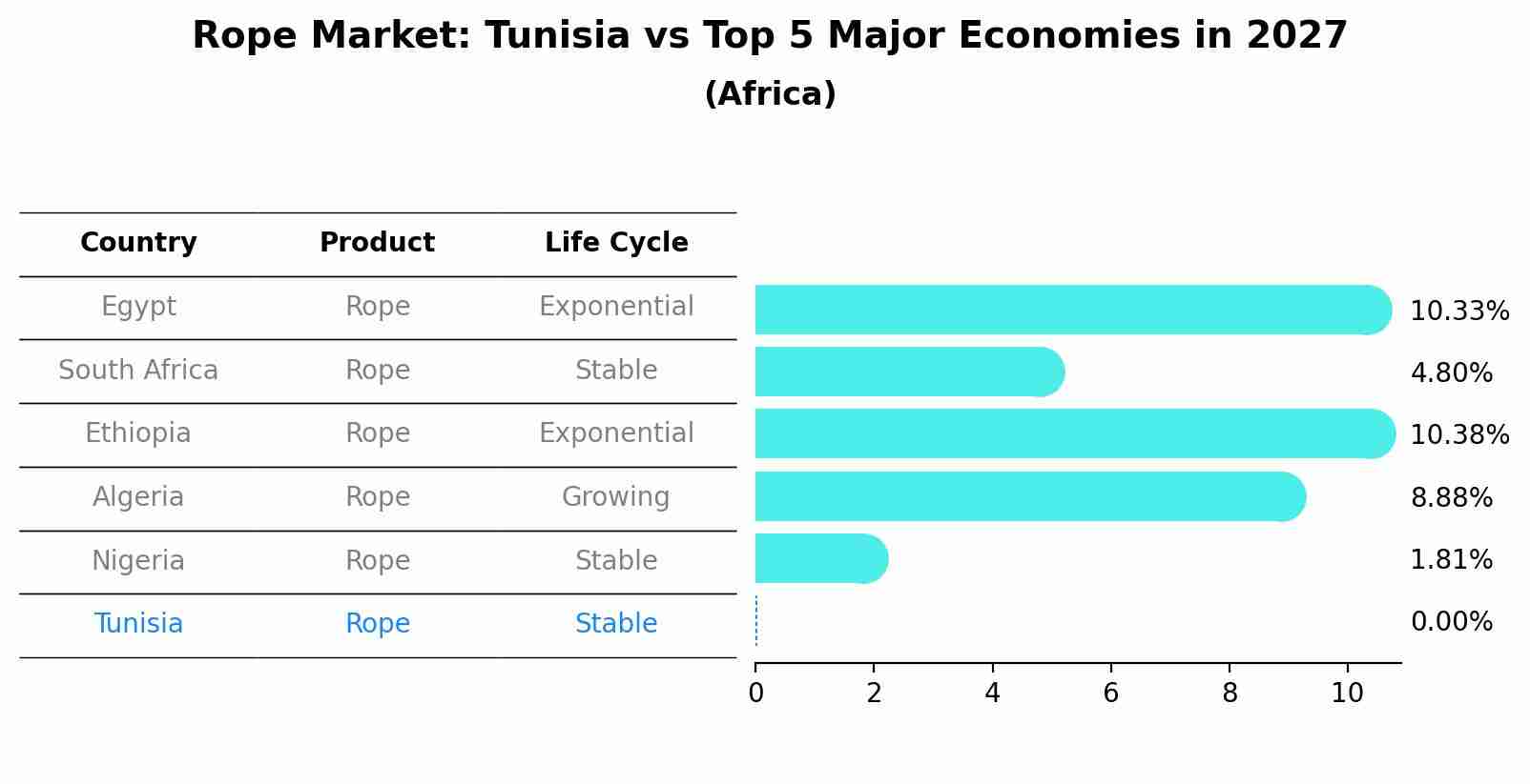 Rope Market: Tunisia vs Top 5 Major Economies in 2027 (Africa)