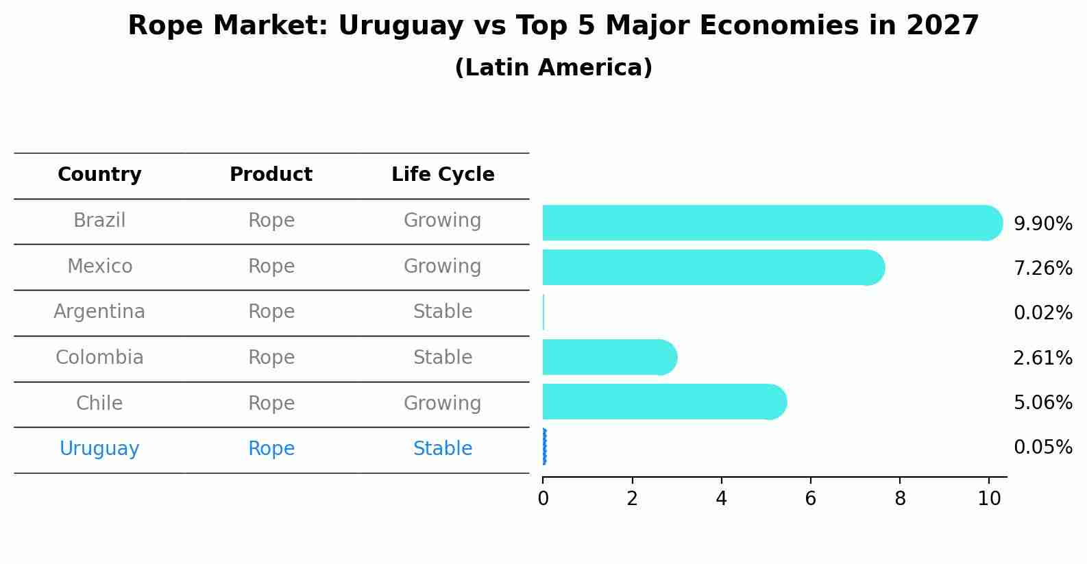 Rope Market: Uruguay vs Top 5 Major Economies in 2027 (Latin America)