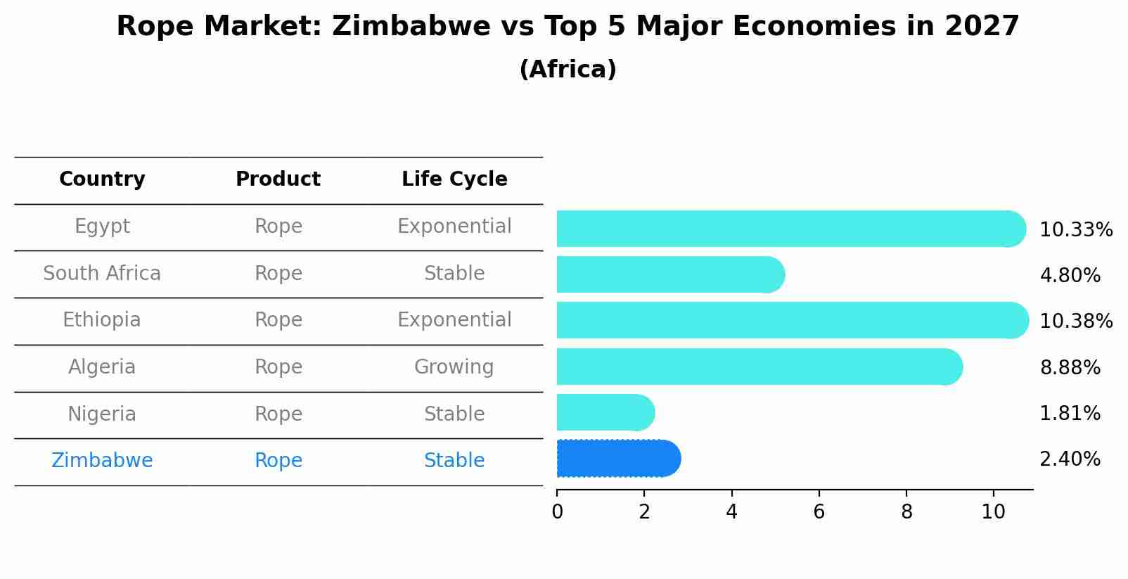 Rope Market: Zimbabwe vs Top 5 Major Economies in 2027 (Africa)