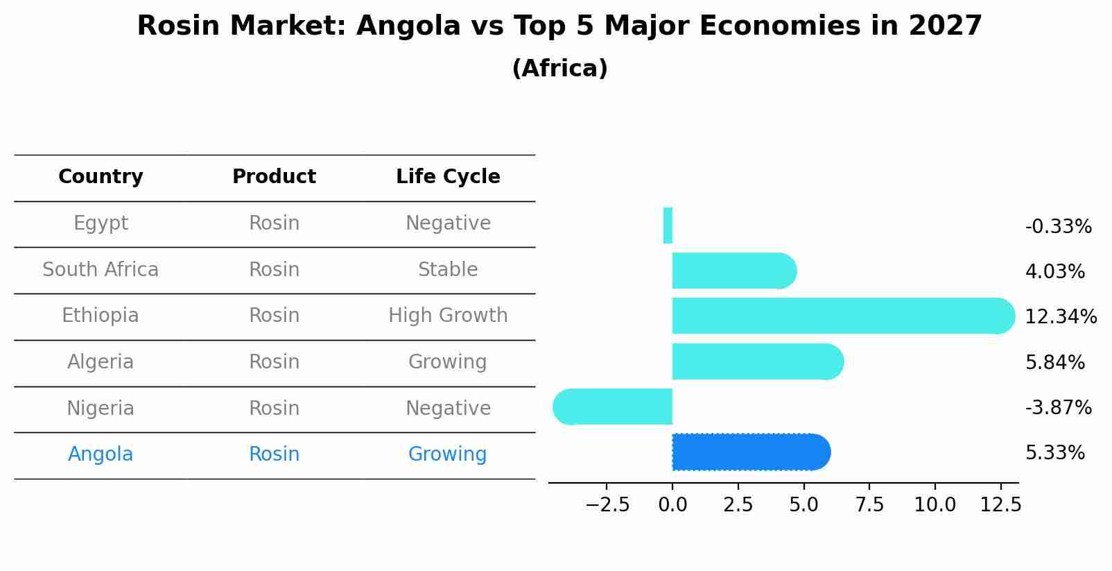 Rosin Market: Angola vs Top 5 Major Economies in 2027 (Africa)