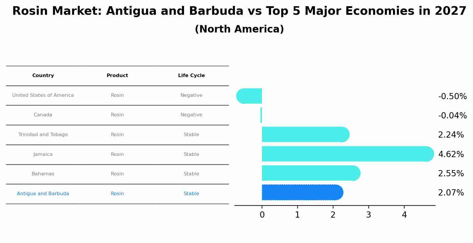 Rosin Market: Antigua and Barbuda vs Top 5 Major Economies in 2027 (North America)