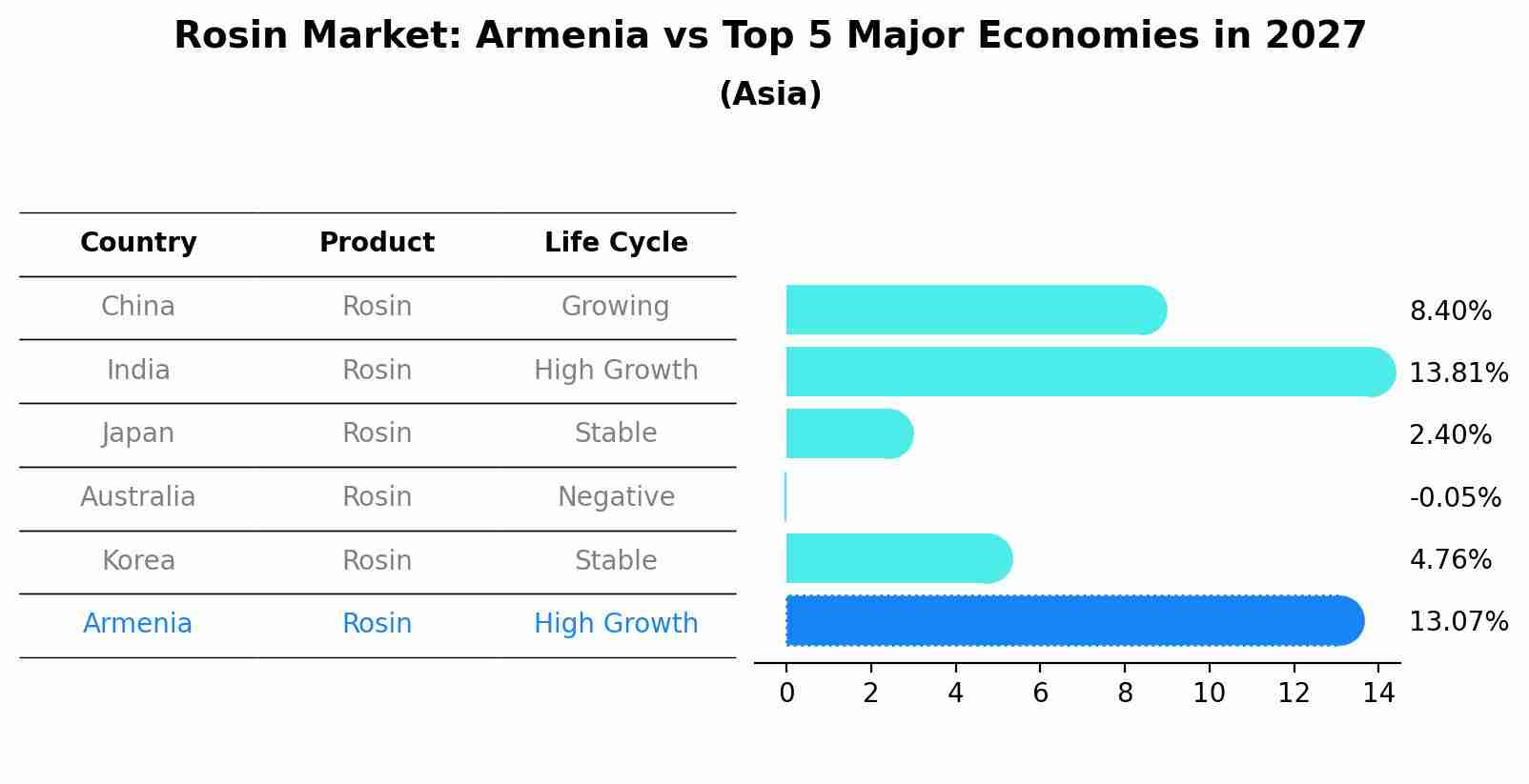 Rosin Market: Armenia vs Top 5 Major Economies in 2027 (Asia)