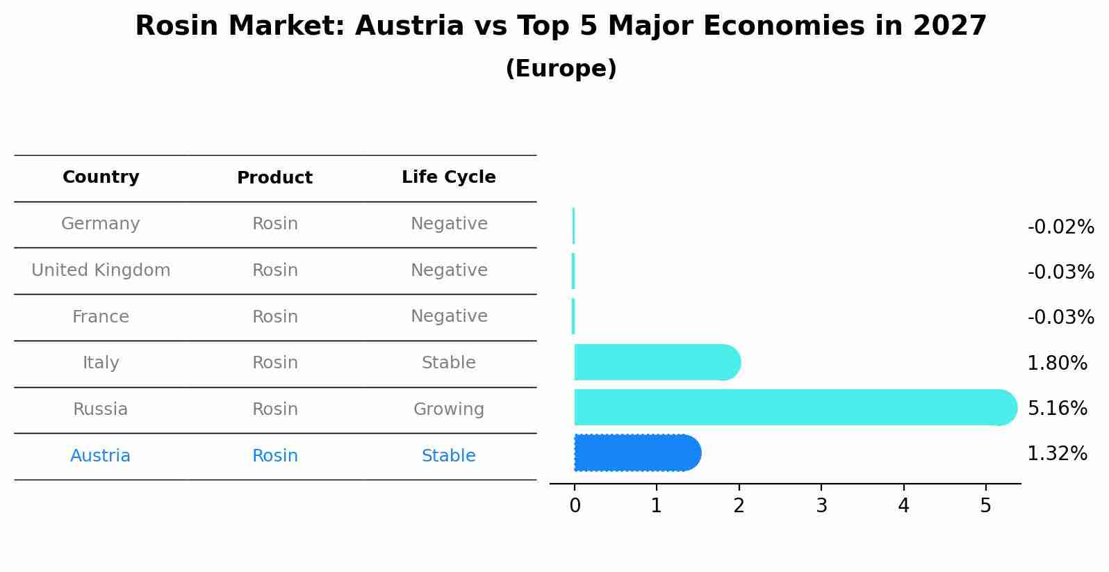 Rosin Market: Austria vs Top 5 Major Economies in 2027 (Europe)