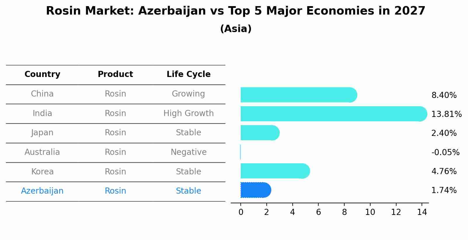 Rosin Market: Azerbaijan vs Top 5 Major Economies in 2027 (Asia)