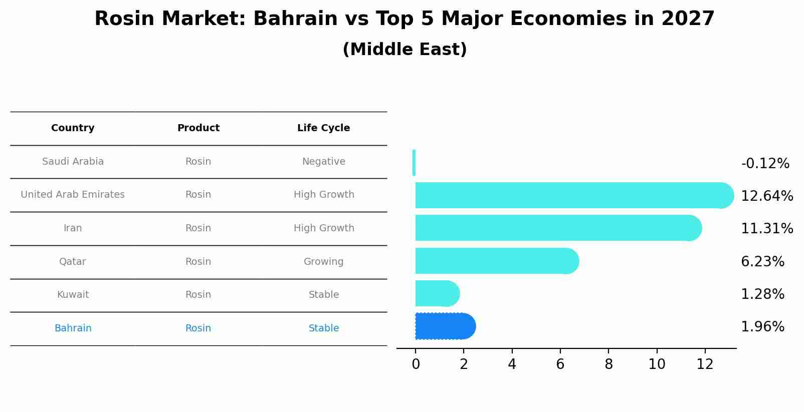 Rosin Market: Bahrain vs Top 5 Major Economies in 2027 (Middle East)