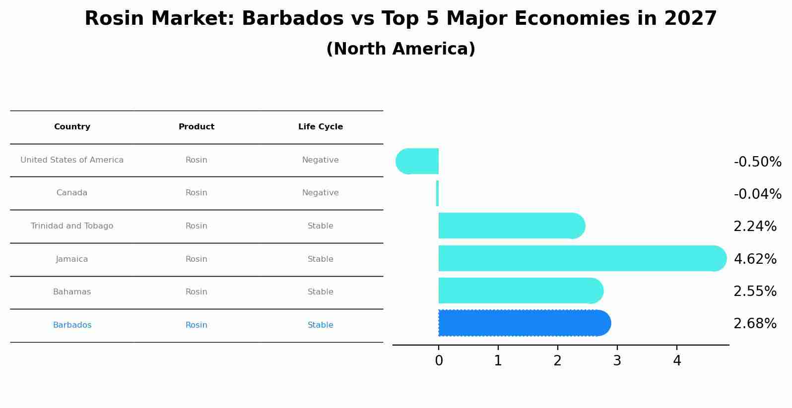 Rosin Market: Barbados vs Top 5 Major Economies in 2027 (North America)