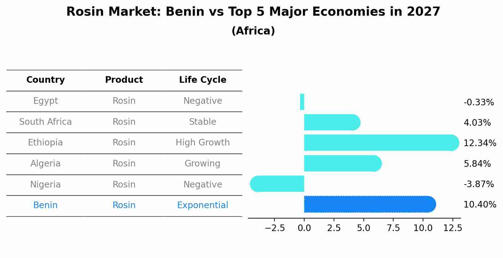 Rosin Market: Benin vs Top 5 Major Economies in 2027 (Africa)