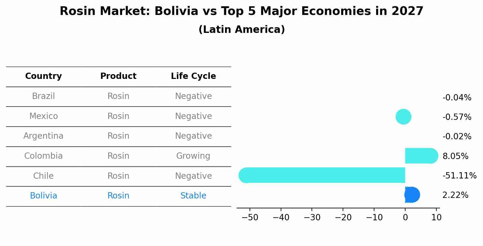 Rosin Market: Bolivia vs Top 5 Major Economies in 2027 (Latin America)