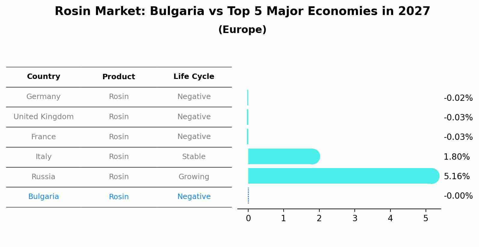 Rosin Market: Bulgaria vs Top 5 Major Economies in 2027 (Europe)