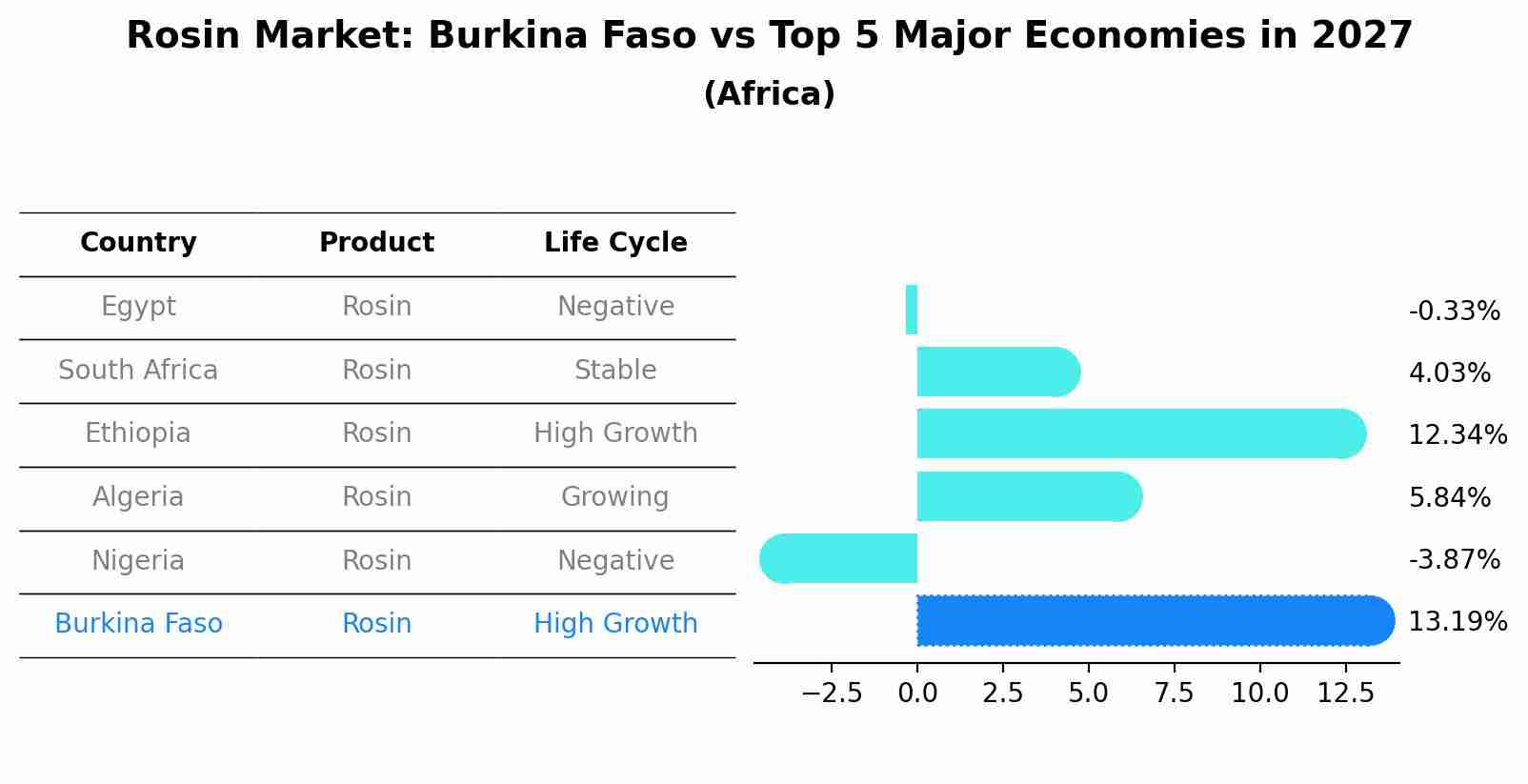 Rosin Market: Burkina Faso vs Top 5 Major Economies in 2027 (Africa)
