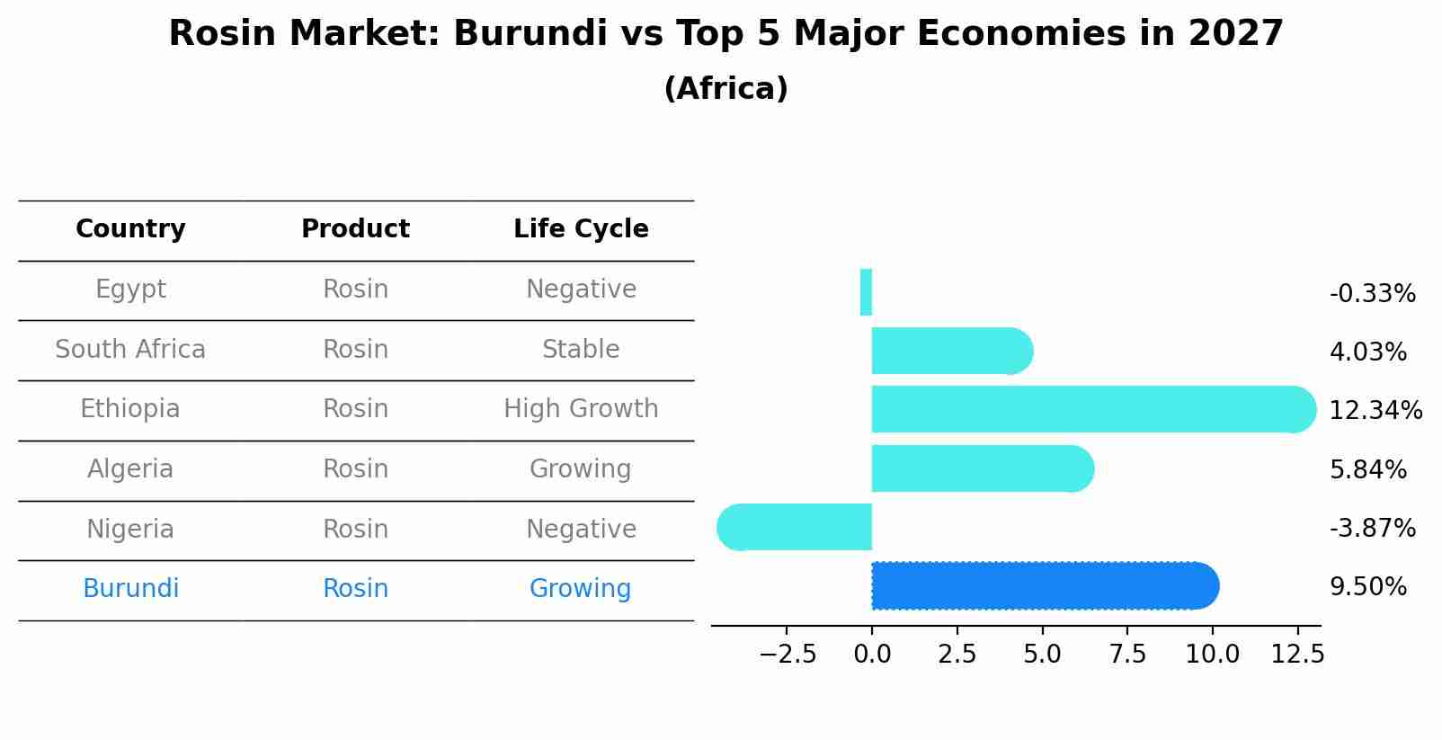 Rosin Market: Burundi vs Top 5 Major Economies in 2027 (Africa)