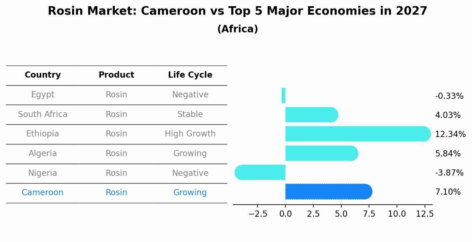 Rosin Market: Cameroon vs Top 5 Major Economies in 2027 (Africa)