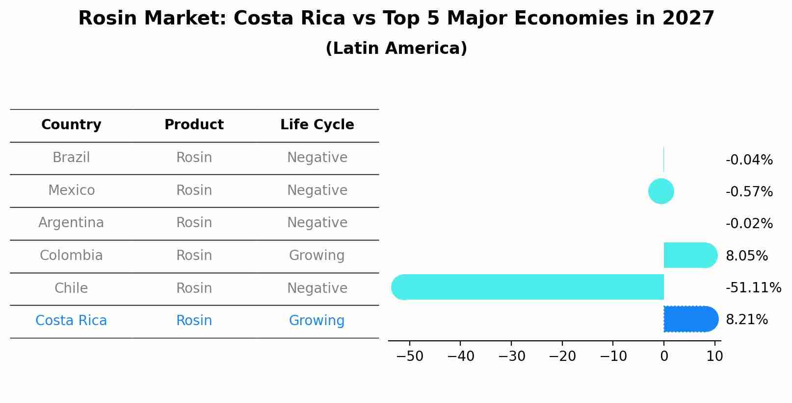 Rosin Market: Costa Rica vs Top 5 Major Economies in 2027 (Latin America)