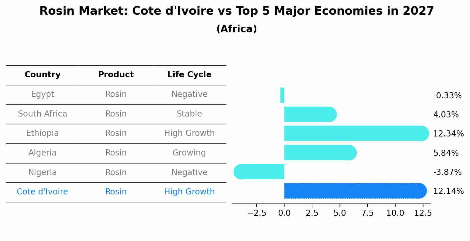 Rosin Market: Cote d'Ivoire vs Top 5 Major Economies in 2027 (Africa)