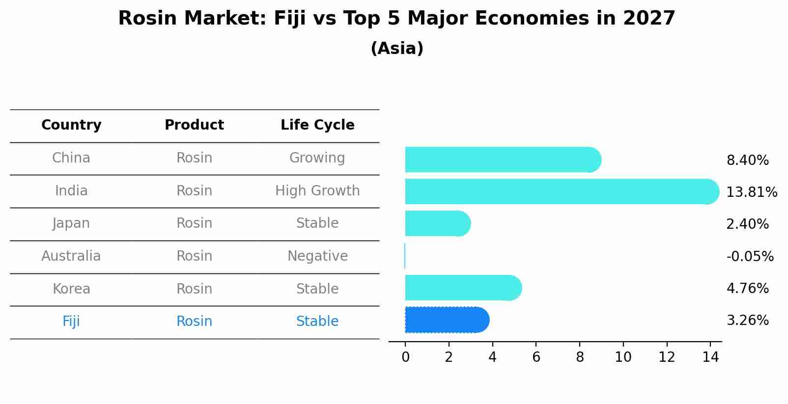 Rosin Market: Fiji vs Top 5 Major Economies in 2027 (Asia)