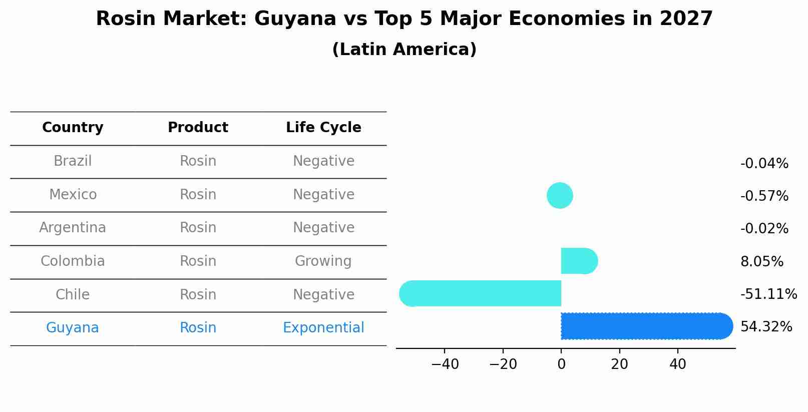 Rosin Market: Guyana vs Top 5 Major Economies in 2027 (Latin America)