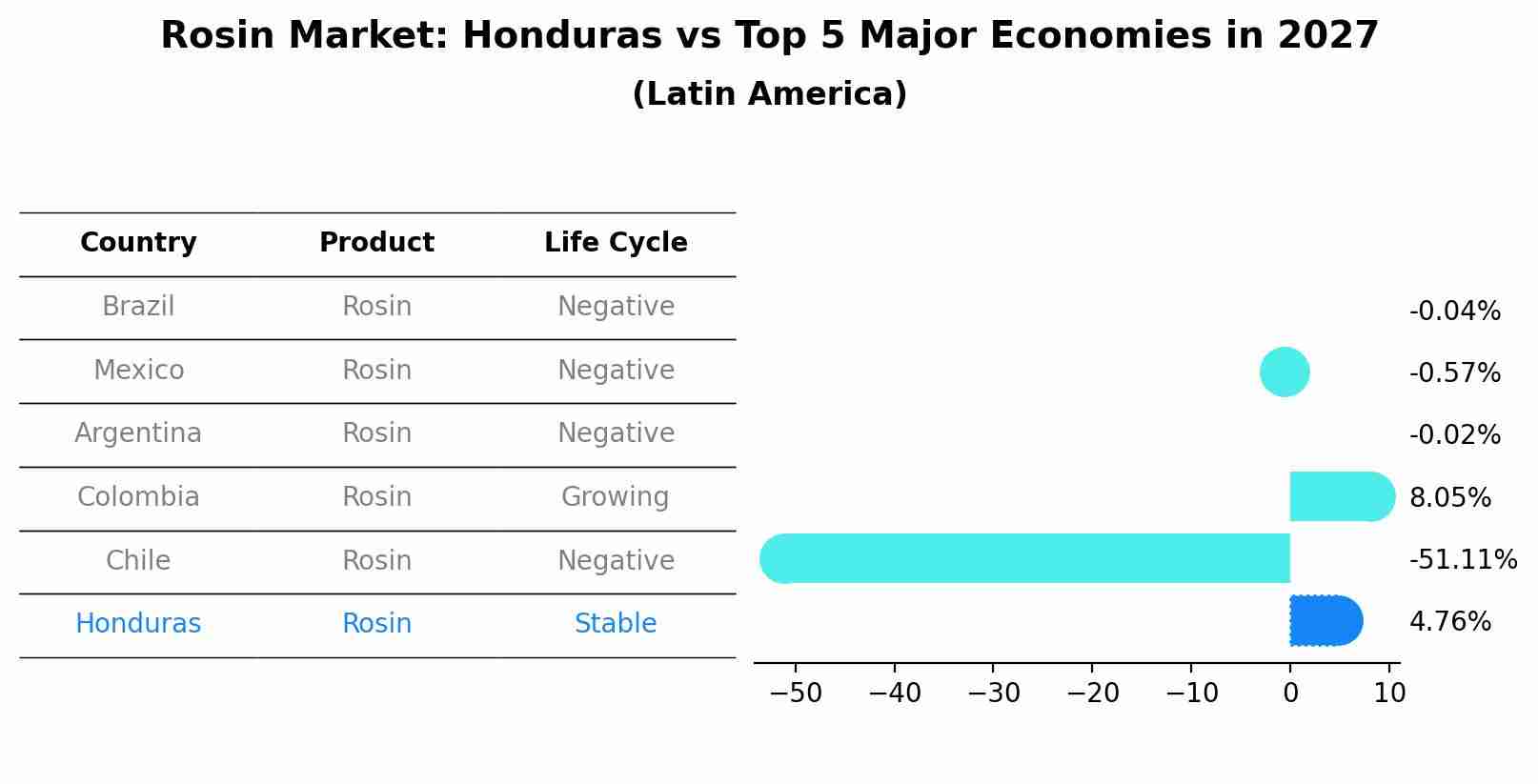 Rosin Market: Honduras vs Top 5 Major Economies in 2027 (Latin America)
