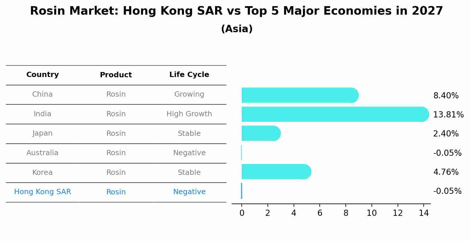 Rosin Market: Hong Kong SAR vs Top 5 Major Economies in 2027 (Asia)