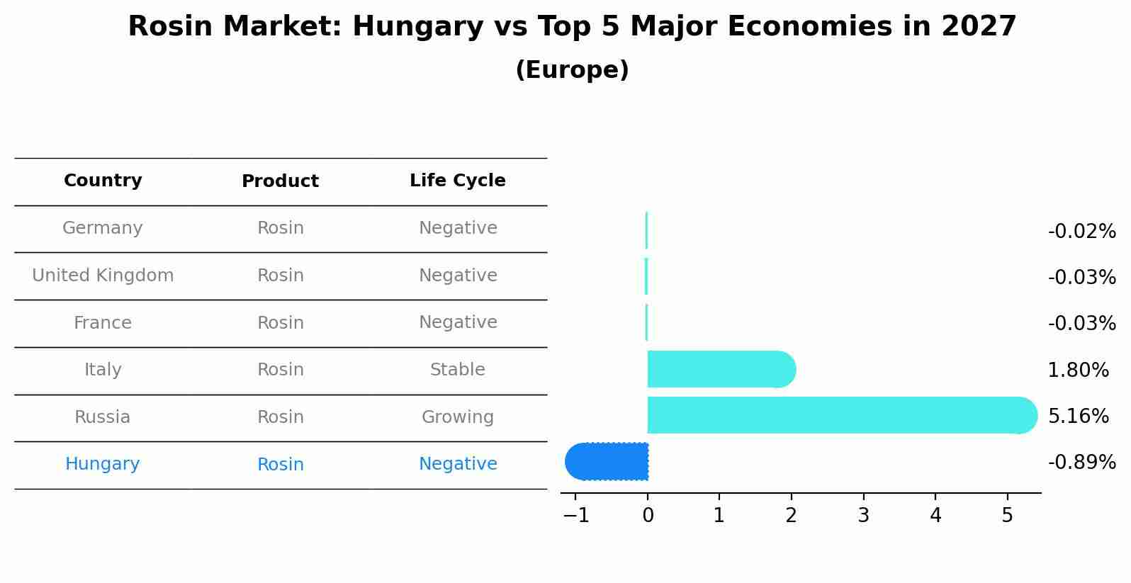 Rosin Market: Hungary vs Top 5 Major Economies in 2027 (Europe)