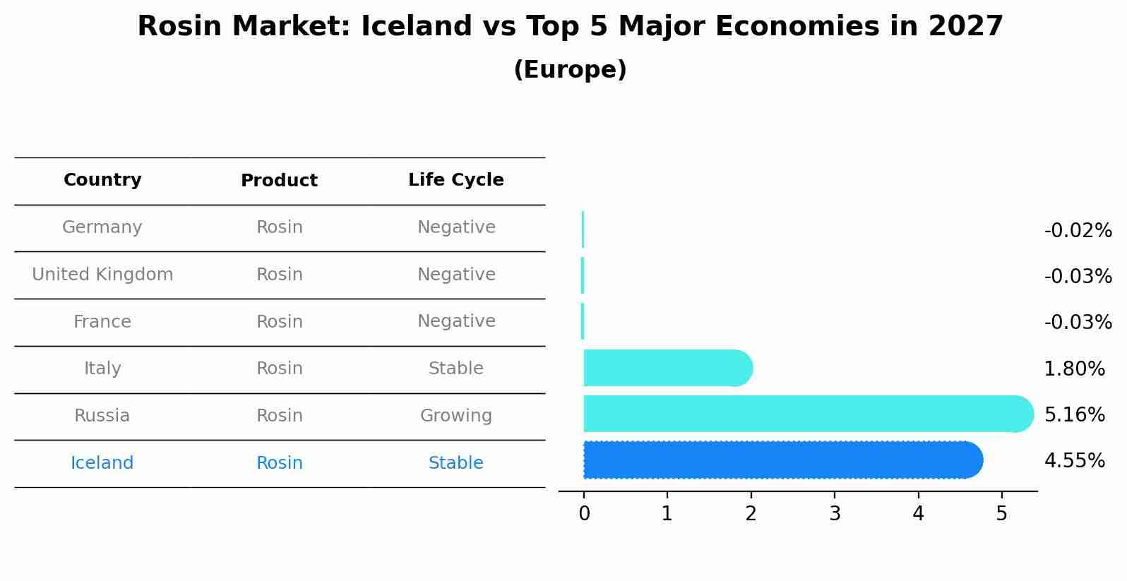 Rosin Market: Iceland vs Top 5 Major Economies in 2027 (Europe)