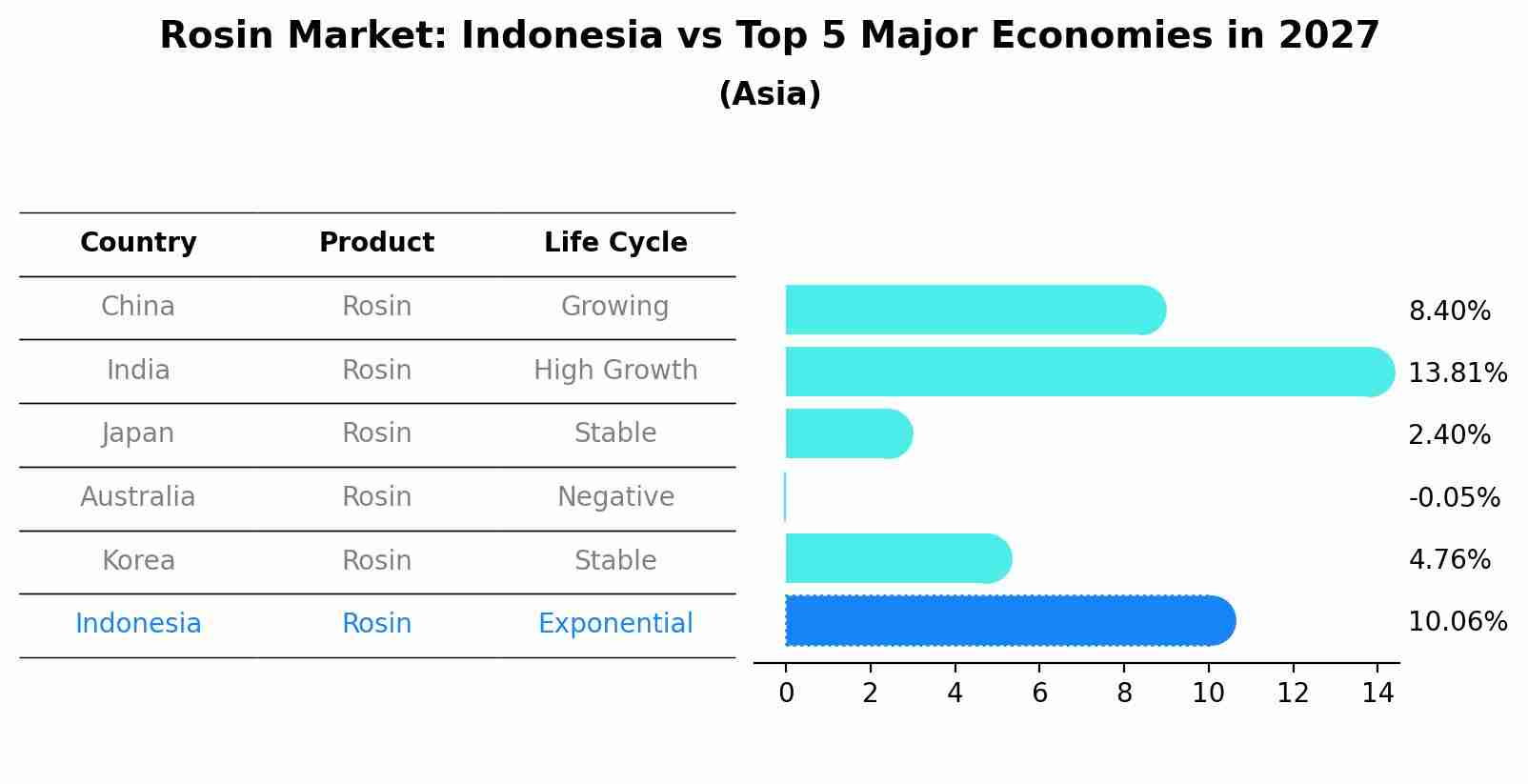 Rosin Market: Indonesia vs Top 5 Major Economies in 2027 (Asia)