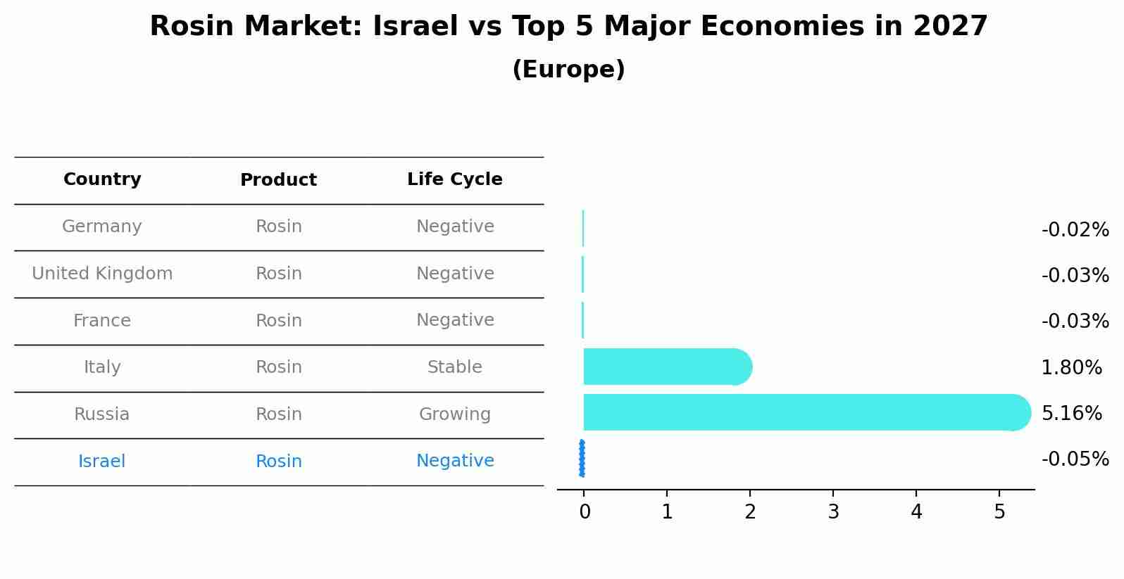 Rosin Market: Israel vs Top 5 Major Economies in 2027 (Europe)