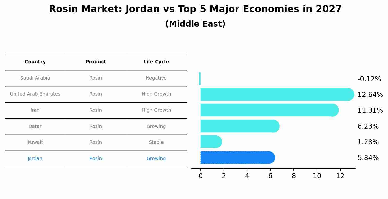 Rosin Market: Jordan vs Top 5 Major Economies in 2027 (Middle East)