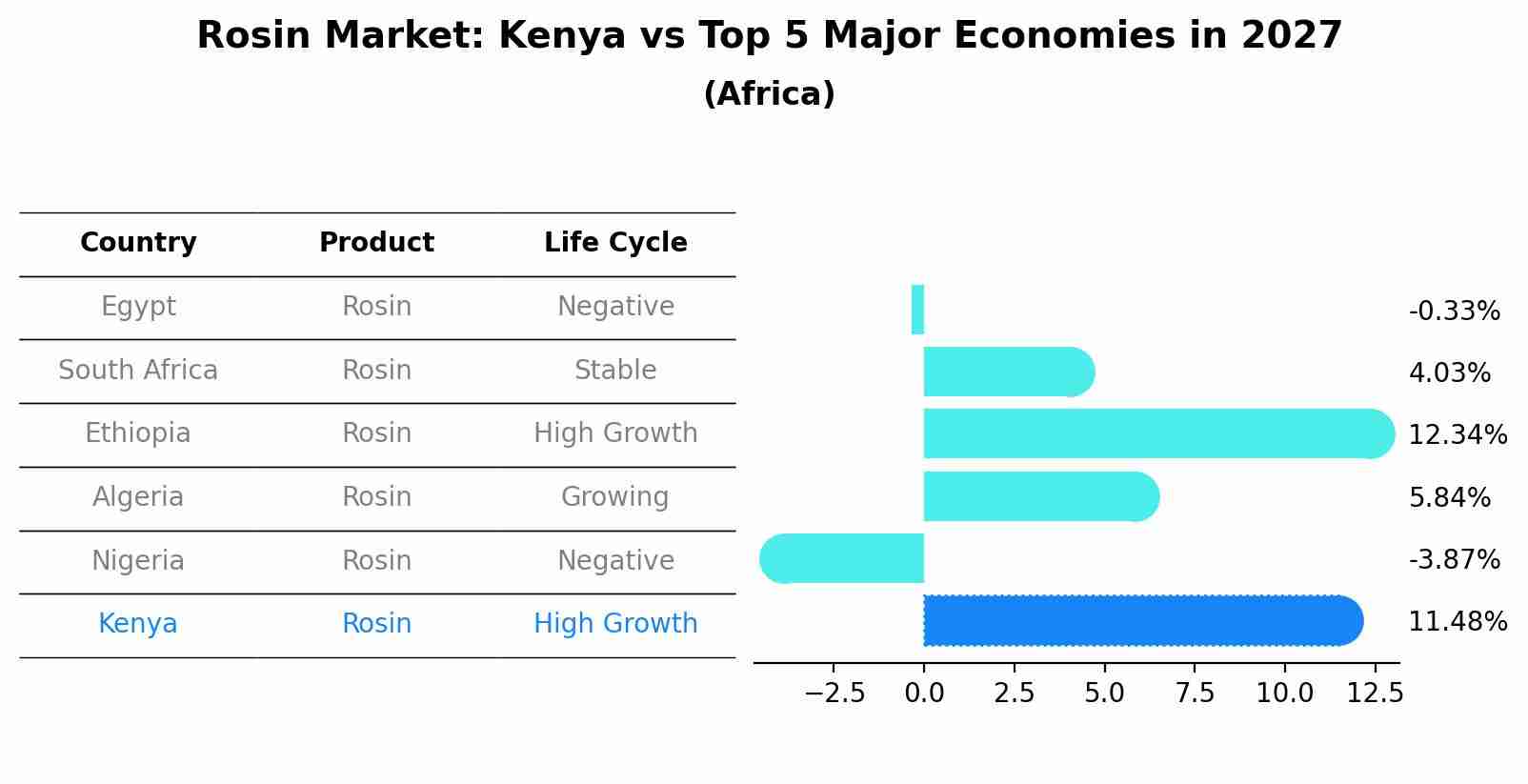 Rosin Market: Kenya vs Top 5 Major Economies in 2027 (Africa)