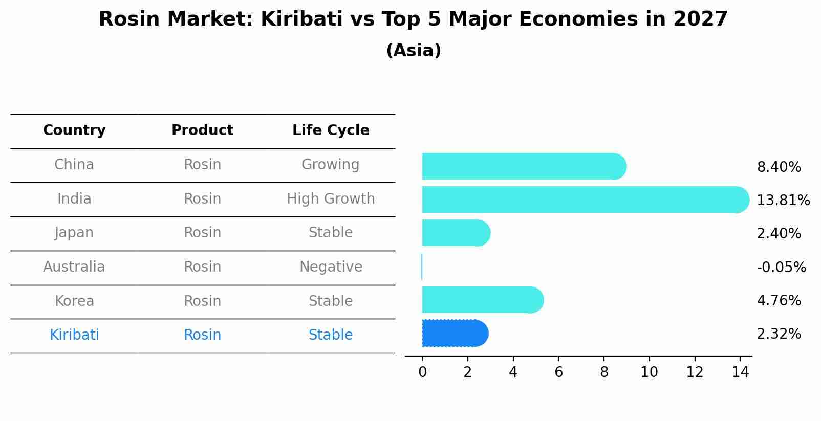 Rosin Market: Kiribati vs Top 5 Major Economies in 2027 (Asia)