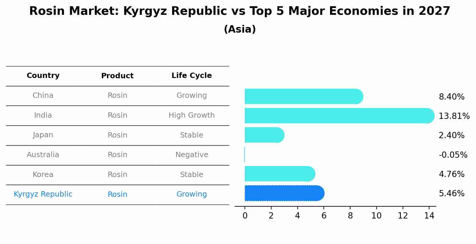 Rosin Market: Kyrgyz Republic vs Top 5 Major Economies in 2027 (Asia)