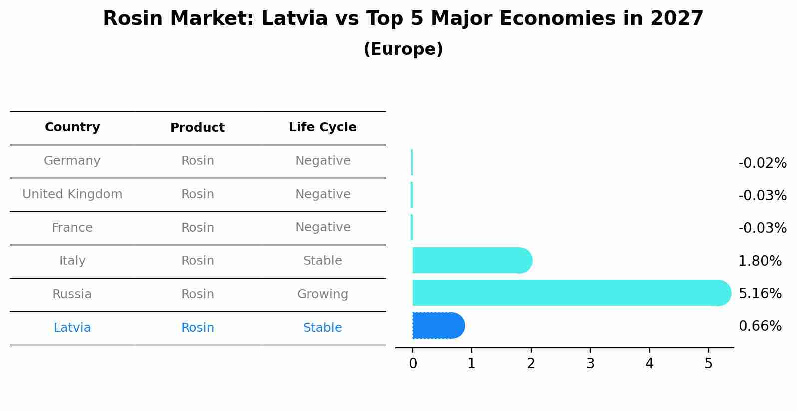 Rosin Market: Latvia vs Top 5 Major Economies in 2027 (Europe)
