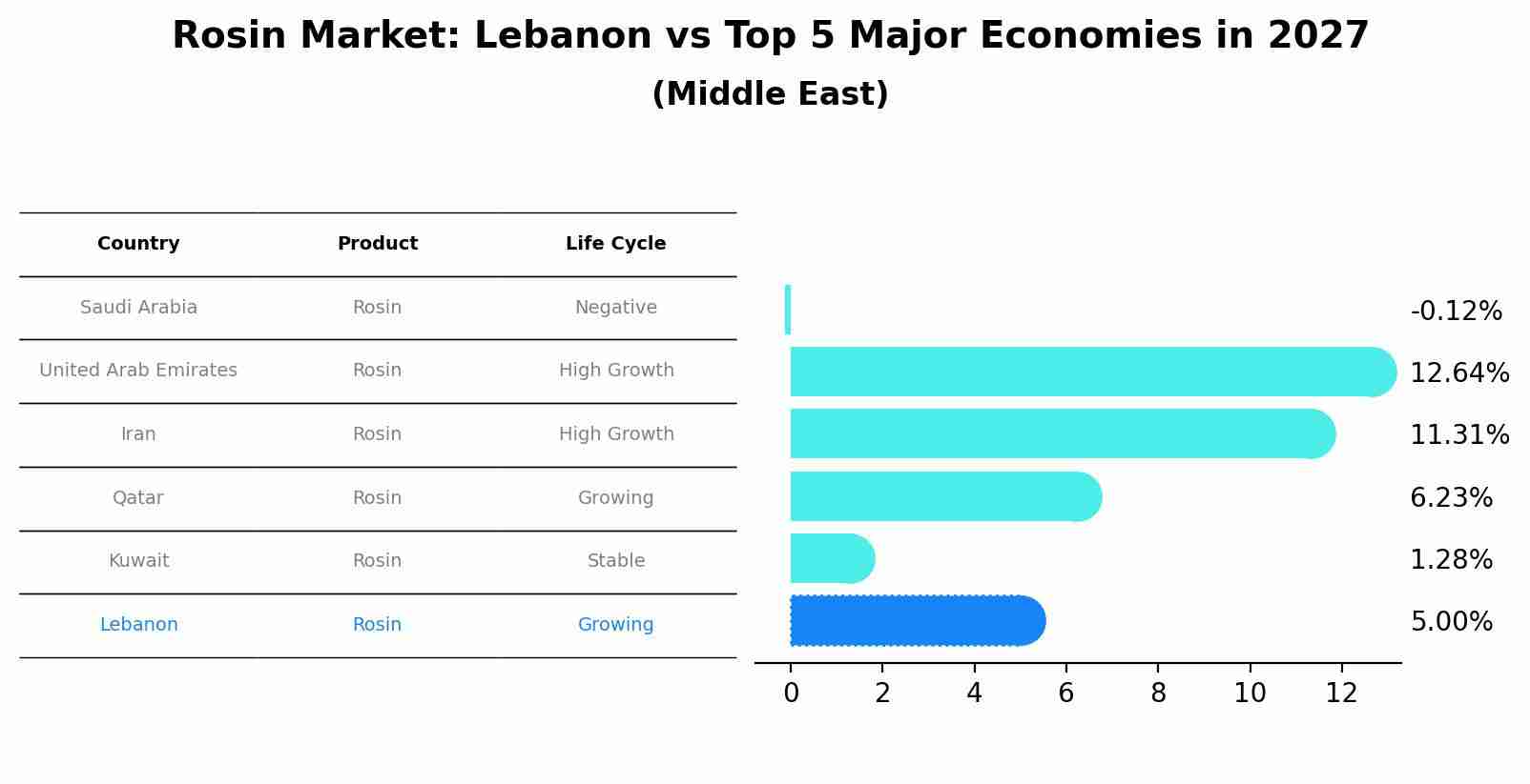 Rosin Market: Lebanon vs Top 5 Major Economies in 2027 (Middle East)