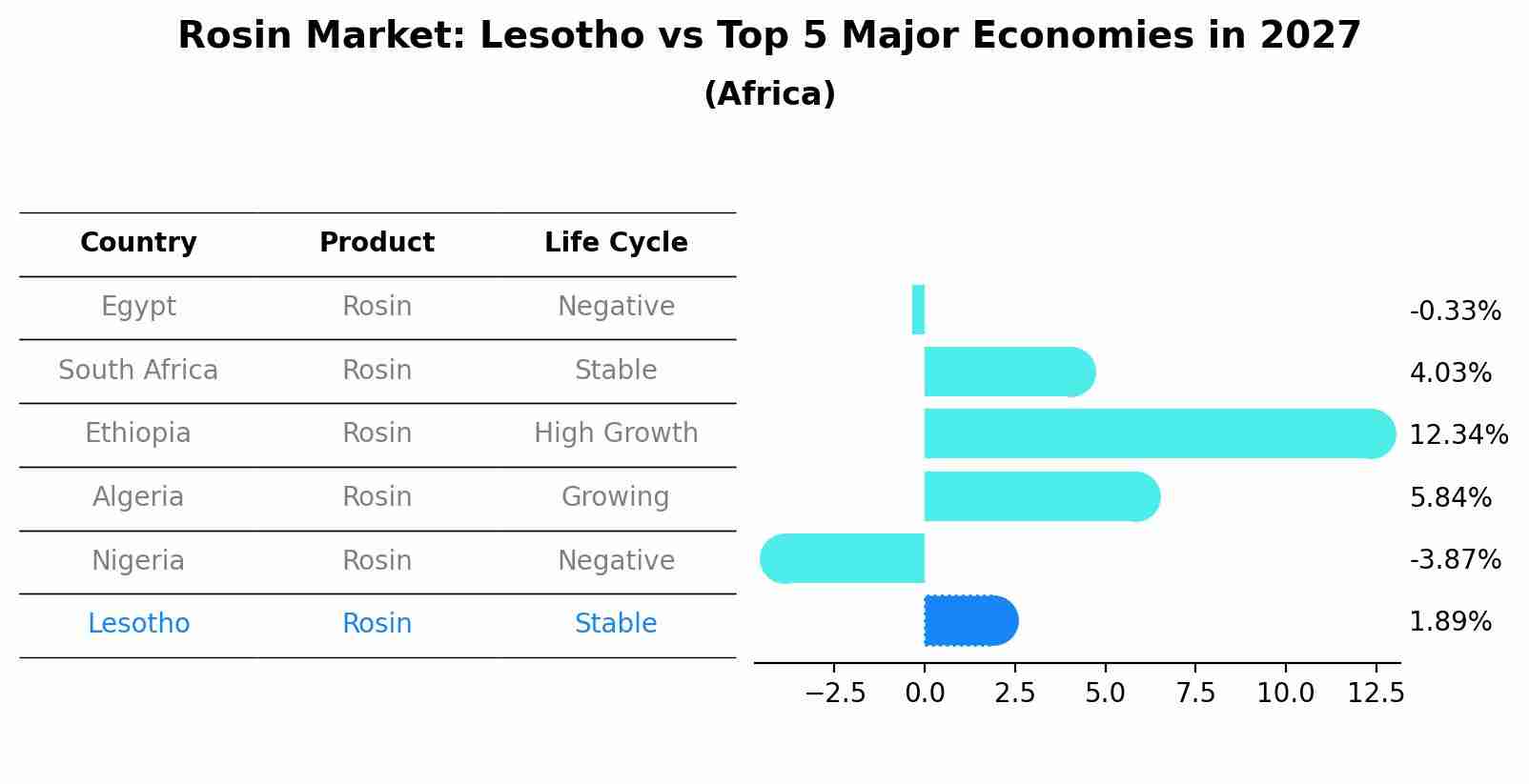 Rosin Market: Lesotho vs Top 5 Major Economies in 2027 (Africa)