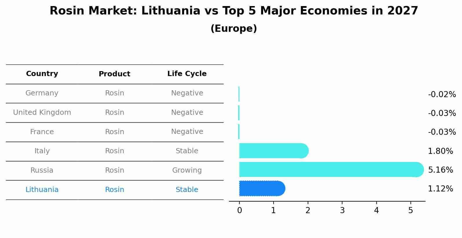 Rosin Market: Lithuania vs Top 5 Major Economies in 2027 (Europe)