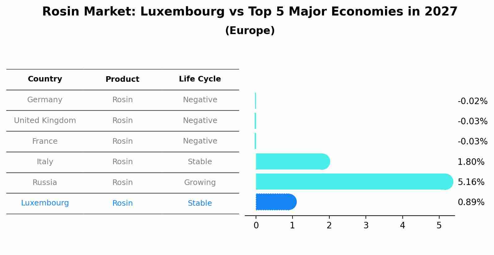 Rosin Market: Luxembourg vs Top 5 Major Economies in 2027 (Europe)