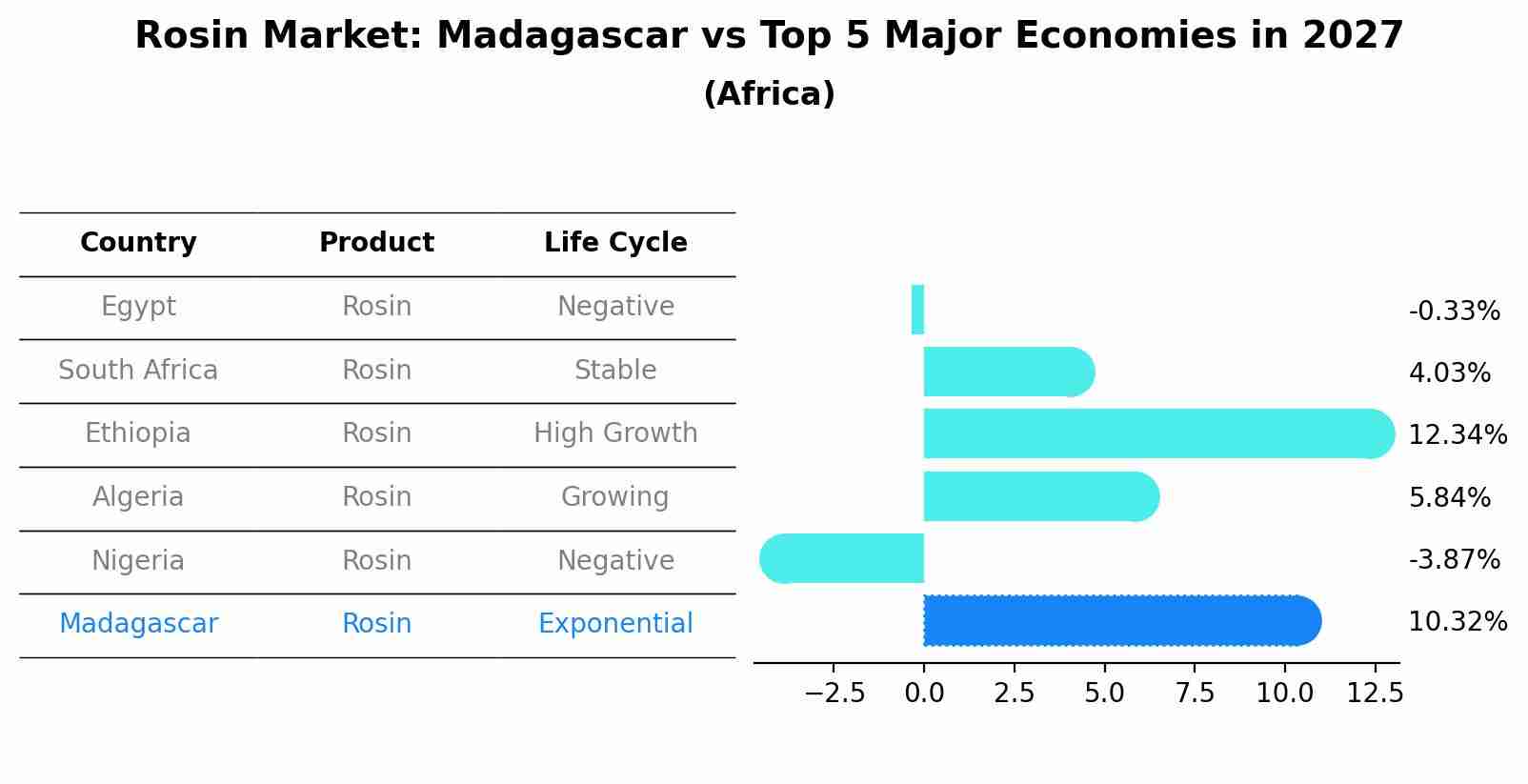 Rosin Market: Madagascar vs Top 5 Major Economies in 2027 (Africa)