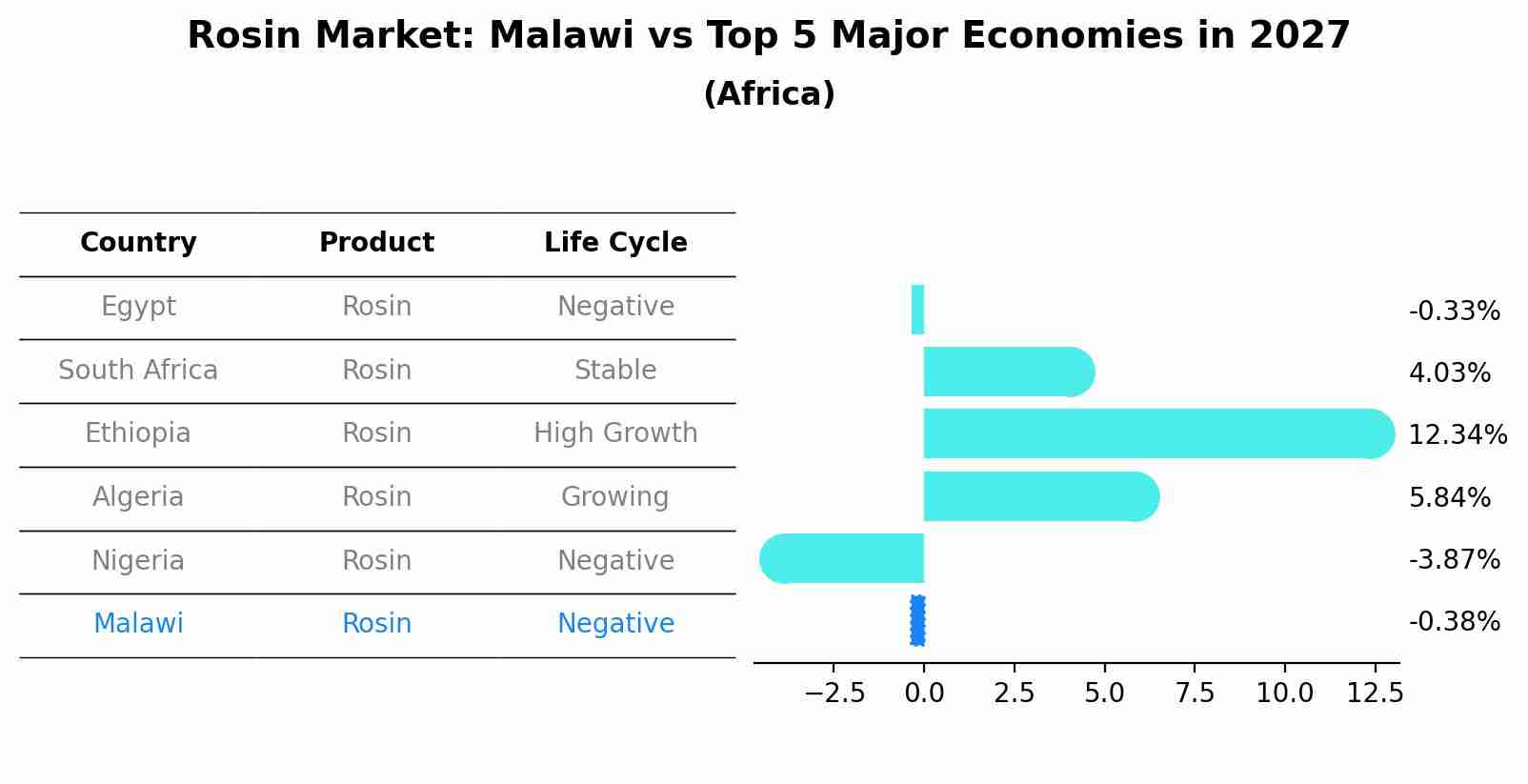 Rosin Market: Malawi vs Top 5 Major Economies in 2027 (Africa)