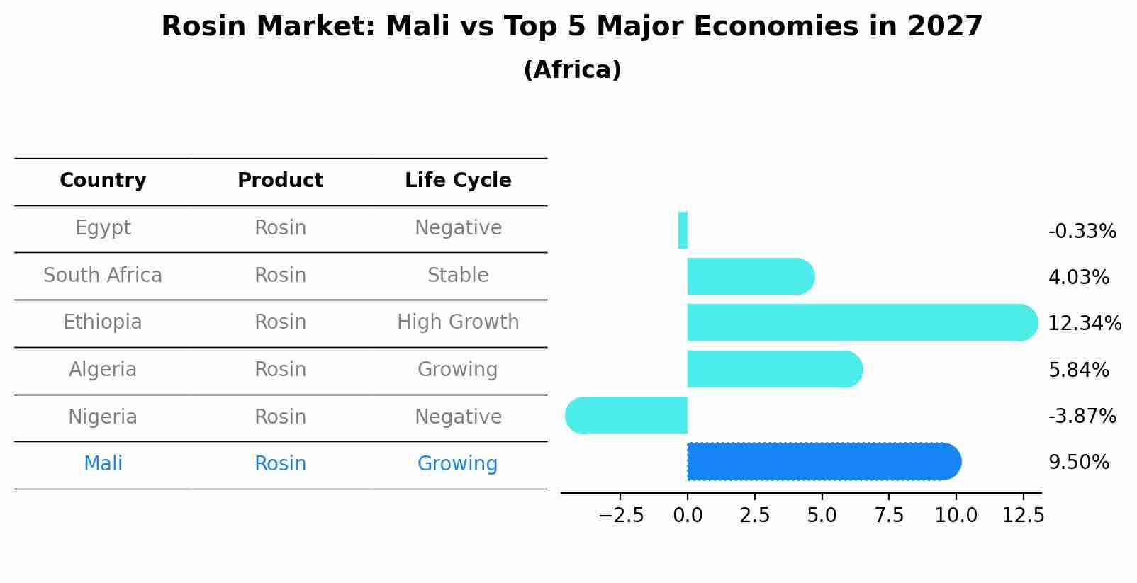 Rosin Market: Mali vs Top 5 Major Economies in 2027 (Africa)