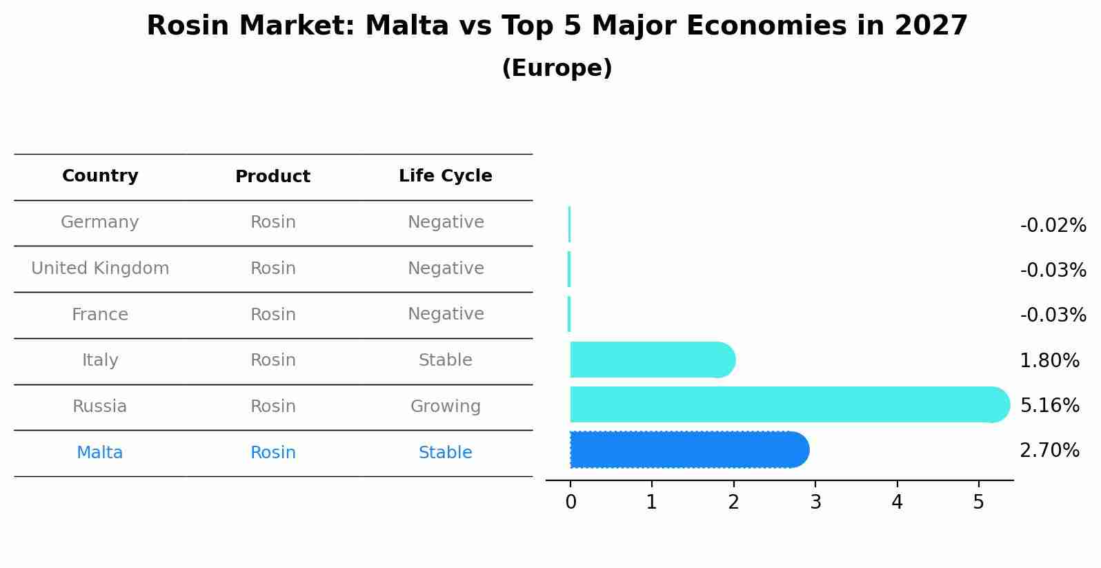 Rosin Market: Malta vs Top 5 Major Economies in 2027 (Europe)