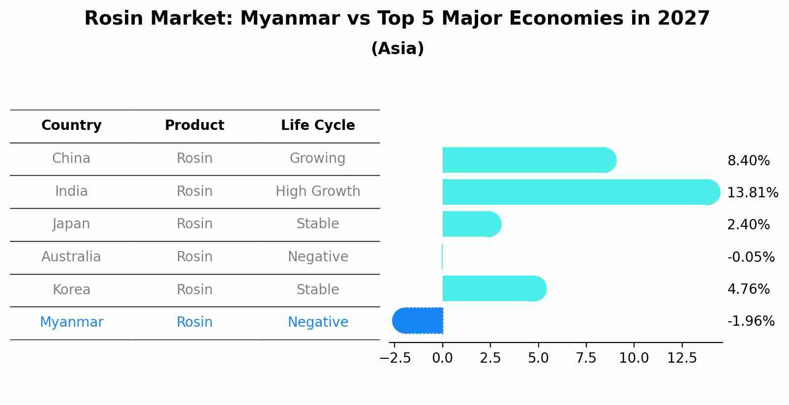 Rosin Market: Myanmar vs Top 5 Major Economies in 2027 (Asia)