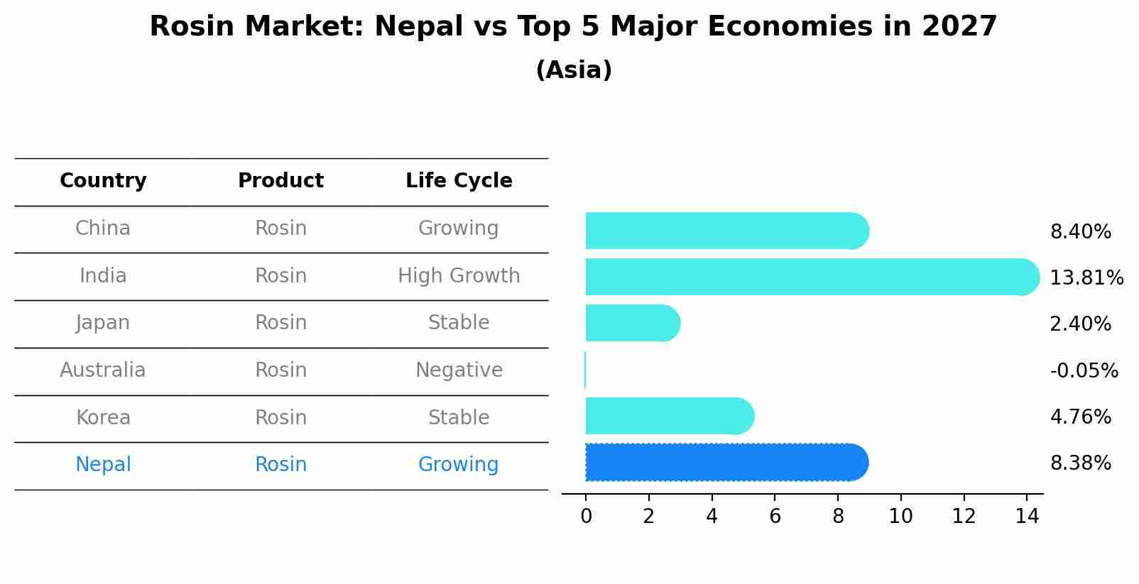 Rosin Market: Nepal vs Top 5 Major Economies in 2027 (Asia)
