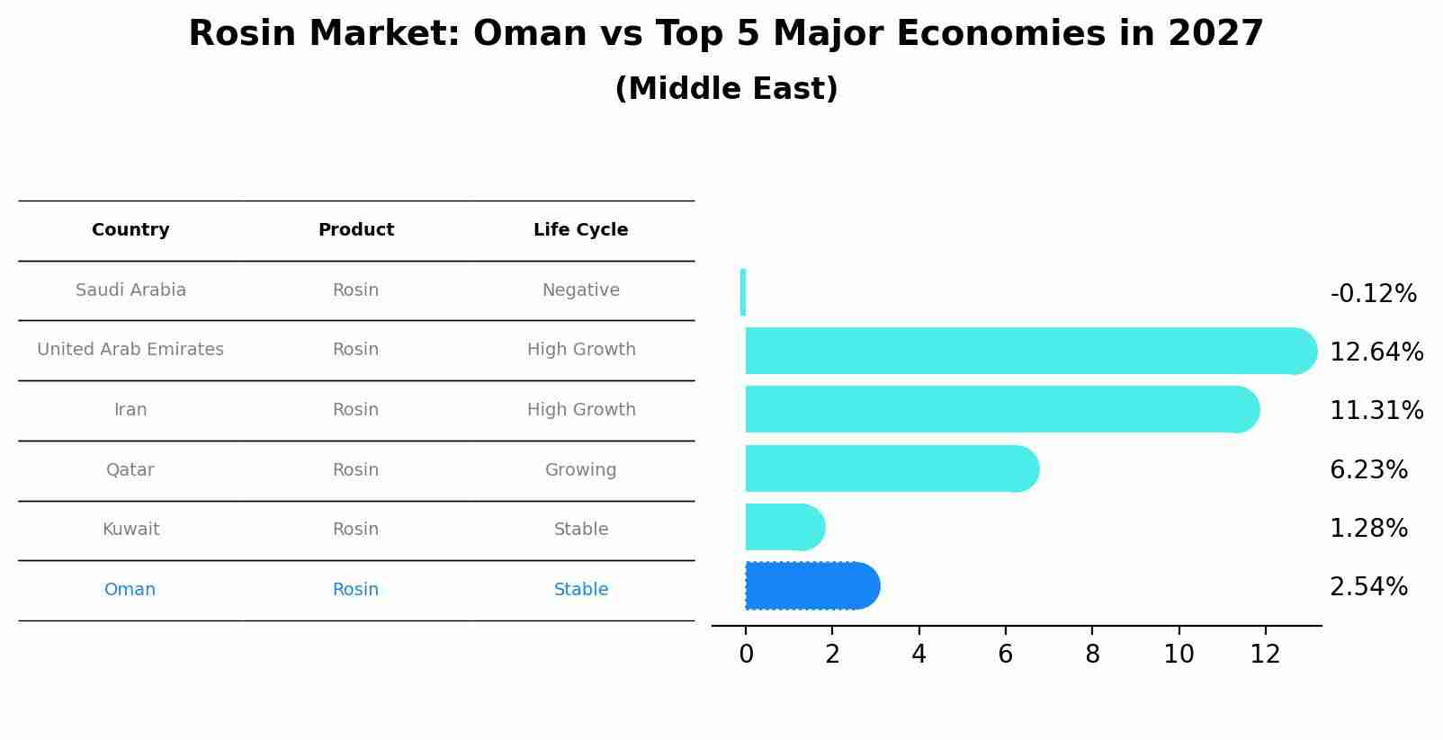 Rosin Market: Oman vs Top 5 Major Economies in 2027 (Middle East)